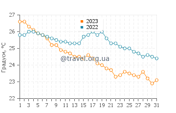 Температура води Боуен у травні