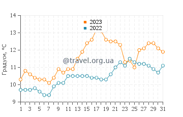 Температура води Боумен Бей у травні