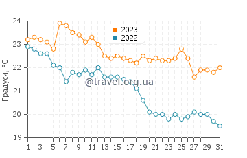 Температура води Кампече у травні