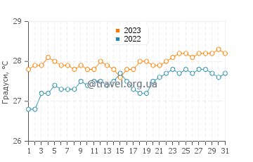 Температура води Брейдс у травні