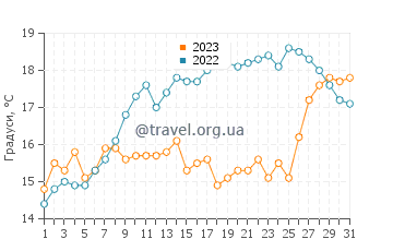 Температура води Буайарвіль у травні