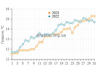 Температура води Чичестер у травні