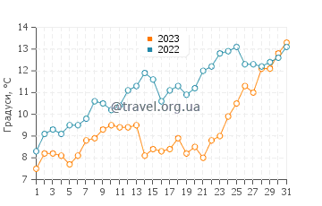Температура води Дабки у травні