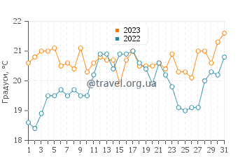 Температура води Дахла у травні