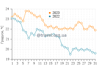 Температура води Даніела Біч у травні