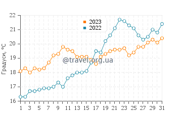 Температура води Денія у травні