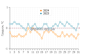 Температура води Десепшен Айленд у травні
