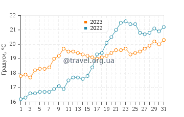 Температура води Девесес у травні