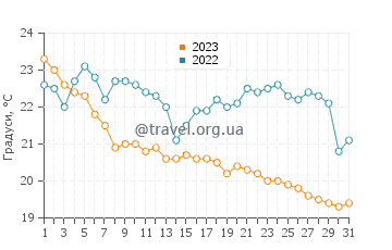 Температура води Ді Уай у травні