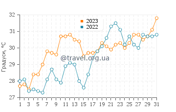 Температура води Дібба у травні
