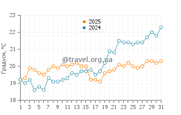 Температура води Дрєпано Біч у травні