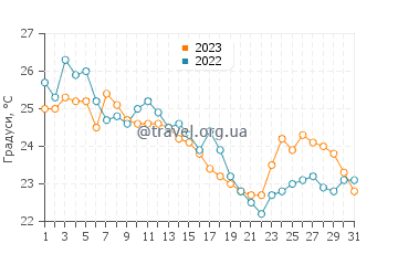 Температура води Дукі-ді-Кашіас у травні