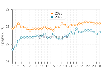 Температура води Джоллі Харбор у травні
