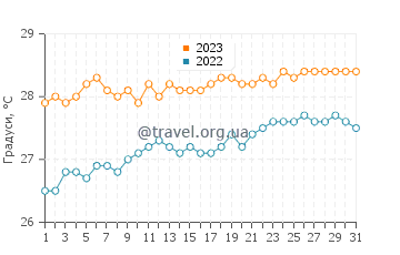 Температура води Джордж Хіль у травні
