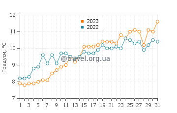 Температура води Едінбург у травні