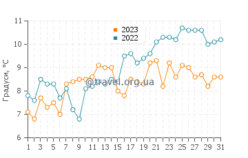 Температура води Єїке у травні