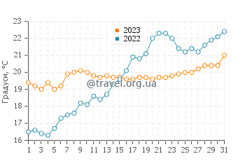 Температура води Ель Перельо у травні