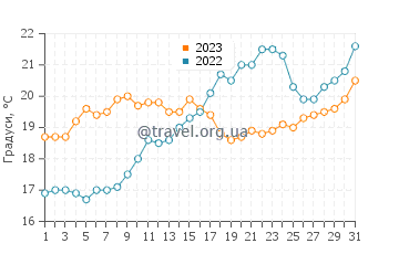 Температура води Ес Тренк у травні
