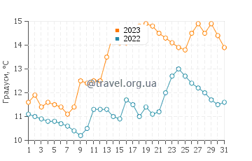 Температура води Еверетт у травні