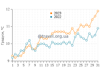 Температура води Феннфорт у травні