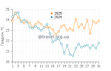 Температура води на Фернандіні у травні