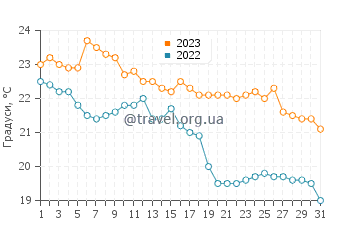 Температура води Ферругем у травні