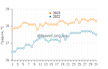 Температура води Філіпсбург у травні