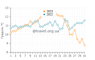 Температура води Флоренс у травні