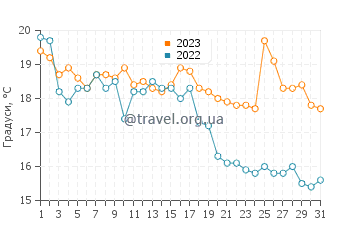 Температура води Фрай-Бентос у травні