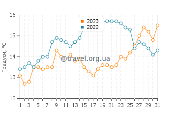 Температура води Порт-Луї у травні