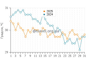 Температура води Фуліду у травні