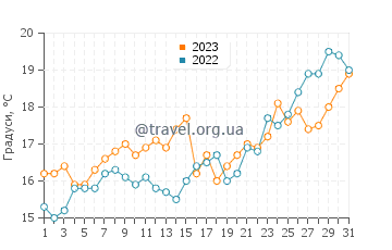 Температура води Фурчі-Сікуло у травні