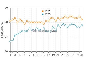 Температура води Галлі Бей у травні
