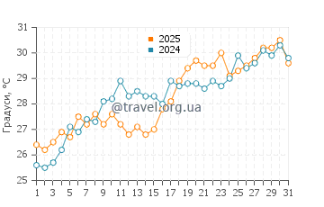 Температура води Ганді Біч у травні