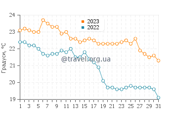 Температура води Гаропаба у травні