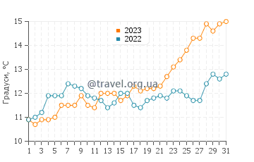 Температура води Гландор у травні