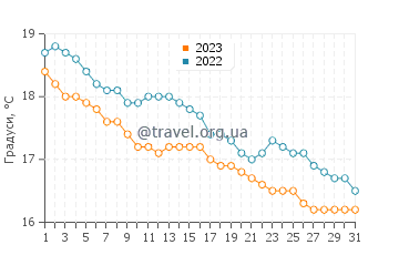 Температура води Гленелг у травні