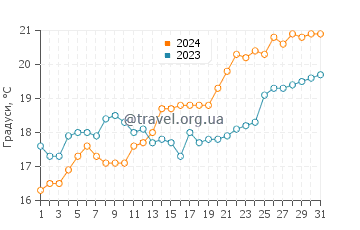 Температура води Гоннеза у травні
