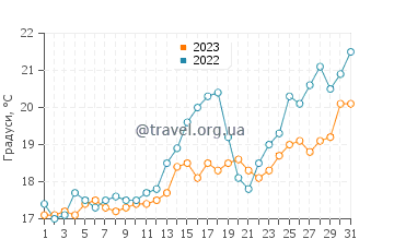 Температура води Грамвуса у травні