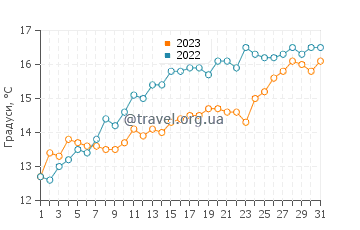 Температура води Гравіль у травні