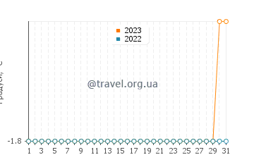 Температура води Гріс Фьорд у травні