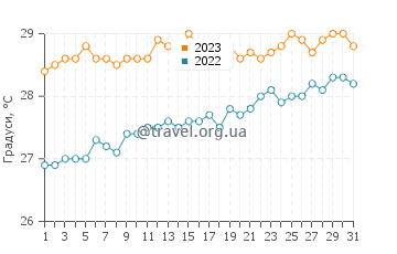 Температура води Гуаніка у травні