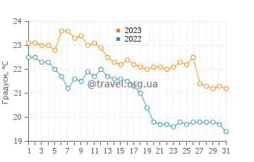Температура води Гуарда до Ембау у травні