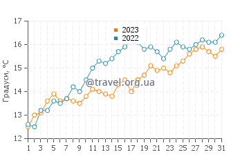 Температура води Гувіль-Сюр-Мер у травні