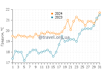 Температура води Гюмюшлюк у травні