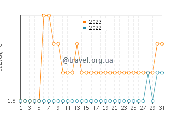Температура води Ікалуїт у травні