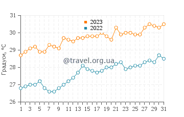 Температура води Ікстапа у травні