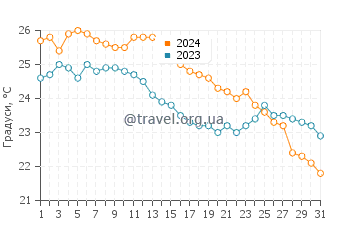 Температура води Ілья Компріда у травні
