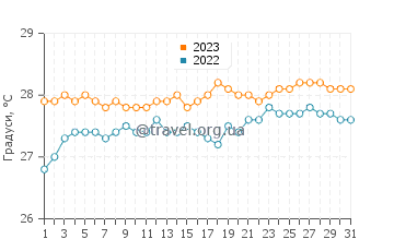 Температура води Інгліш Харбор у травні