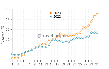 Температура води Іскі у травні